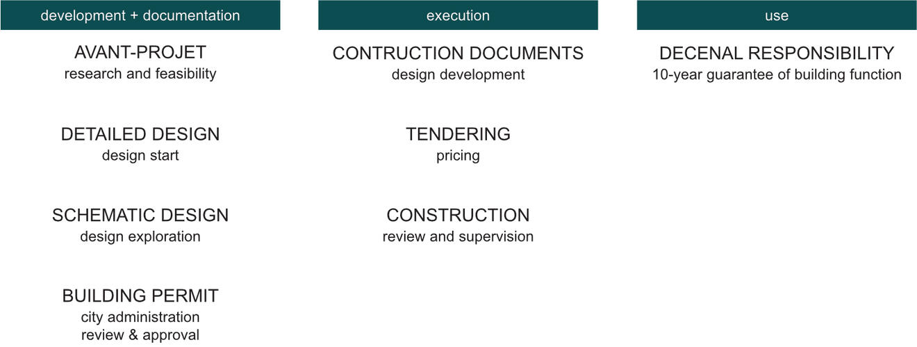 SummaryArchitectural Process